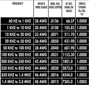 Traditional Litz Wire Theory | New England Wire Technologies