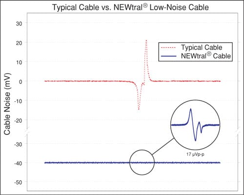 graphic comparing cable noise between NEWtral and typical cable