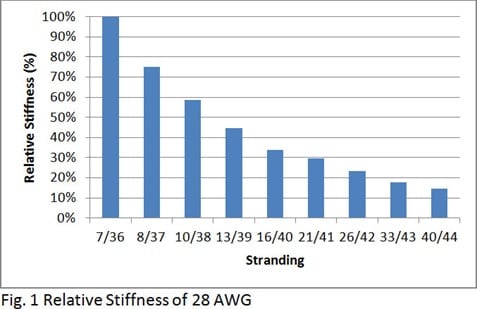 graphic showing relative stiffness of 28 awg wire
