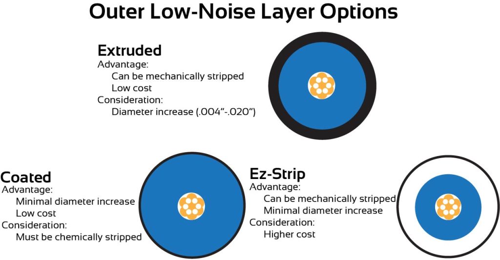 graphic of low-noise coating options